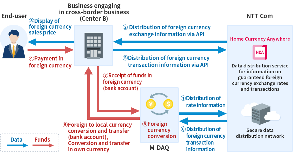 Routes of data and funds