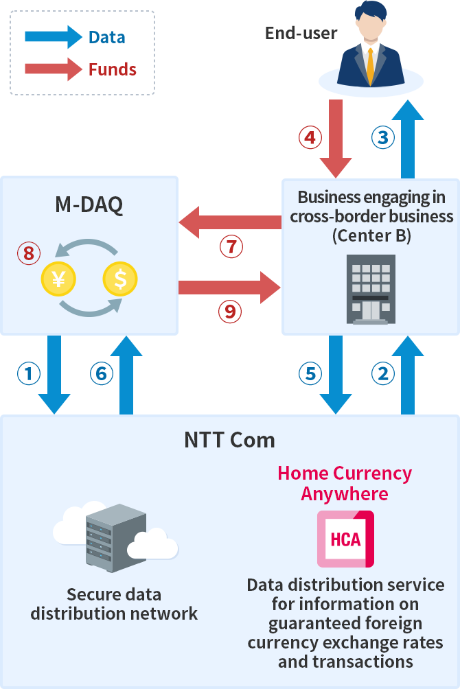 Routes of data and funds