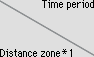 Time period/Distance zone*1