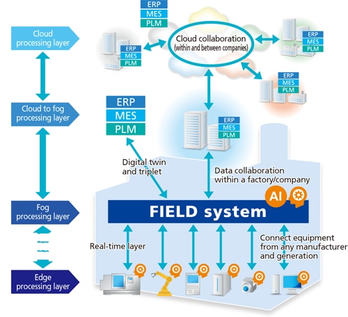 Figure: FIELD System diagram