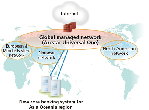 Figure: Image of global managed network and new core banking system for Asia Oceania region
