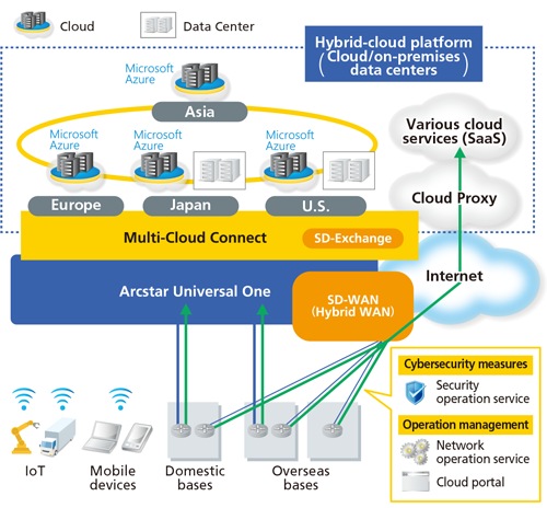 Figure: Image of next IT infrastructure platform at Sojitz