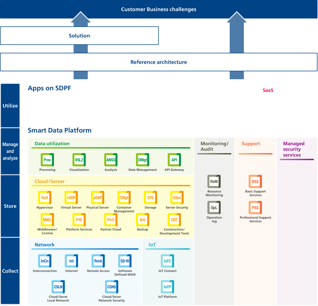 Smart Data Platform Service Lineup