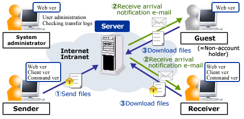 biz storage file transfer ntt communications global ict services
