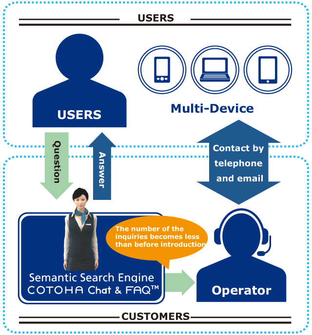 COTOHAサービス概要