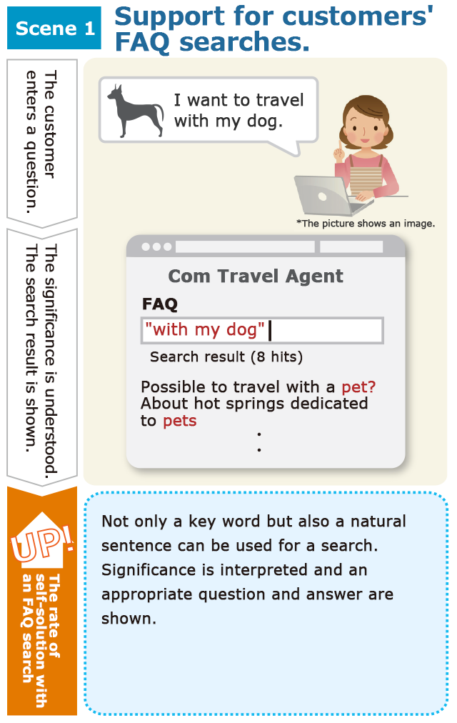 Scene 1Supports Customer’s FAQ Search