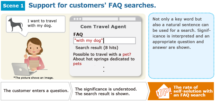 Scene 1Supports Customer’s FAQ Search