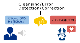 Implement support systems more efficiently with more precise voice recognition After