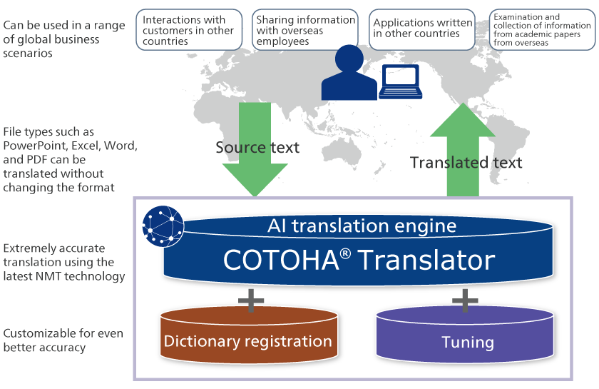 AI Translation Platform Service COTOHA® Translator NTT Communications
