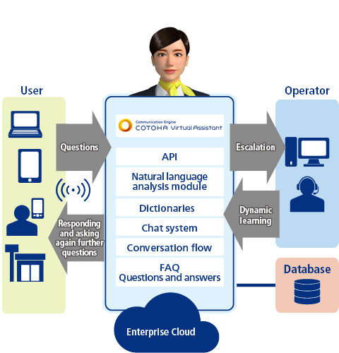 Communication Engine Cotoha Virtual Assistant Ntt Communications Global Ict Services Provider