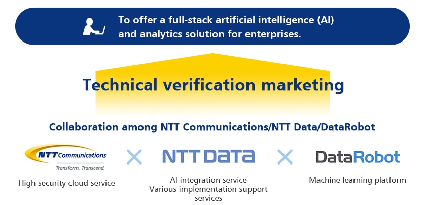Collaboration between NTT Communications, NTT Data, and DataRobot
