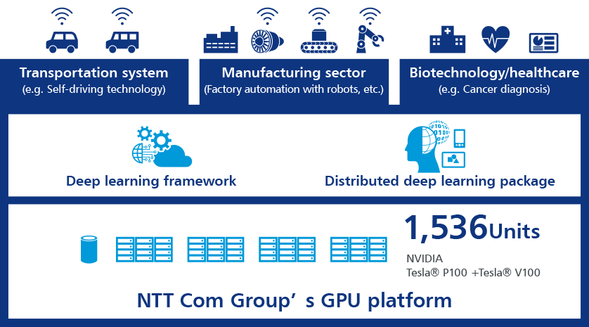 Offered GPU cloud platform services for R&D on deep learning AI