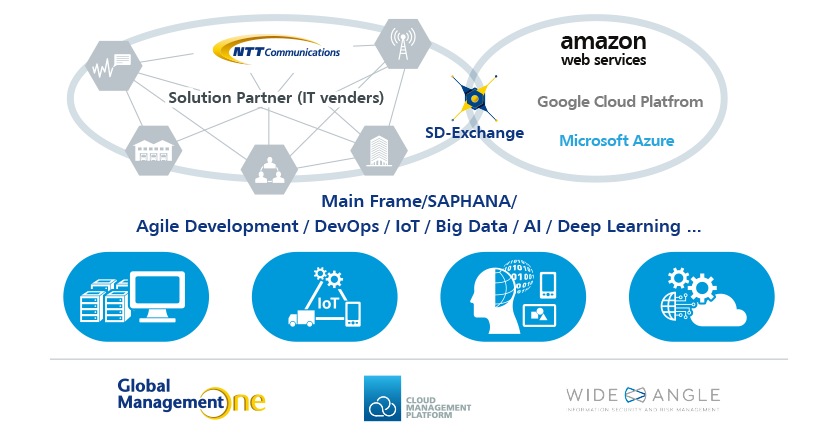 Optimizing system configuration with hybrid cloud