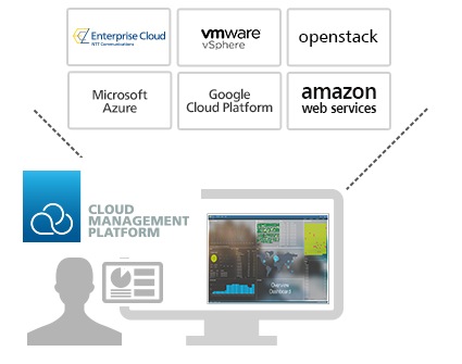 Cloud Management Platform (CMP) offers central control