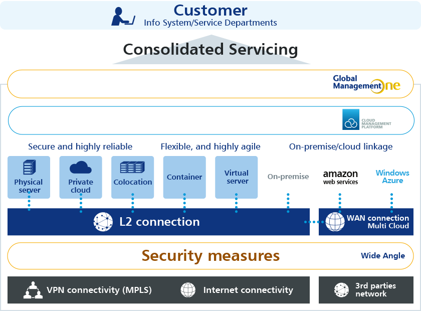 Unified control with Global Management One