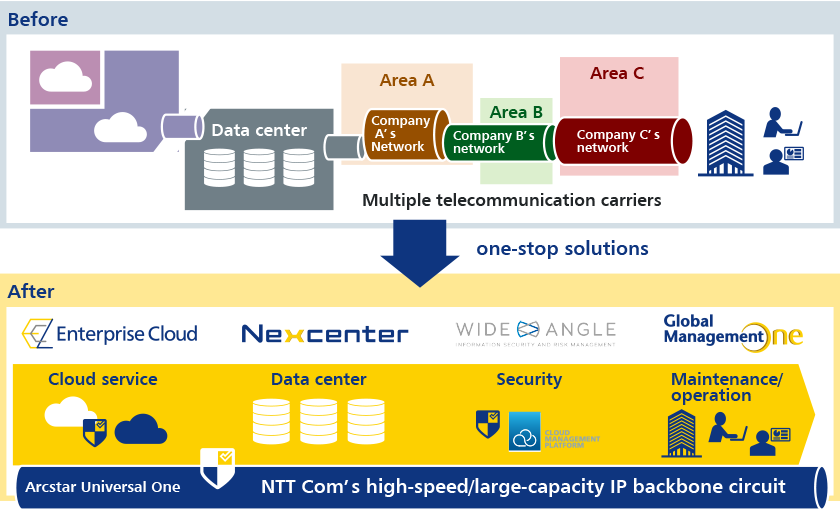 Networks, Data centers, maintenance, and operations offered as a one-stop solution