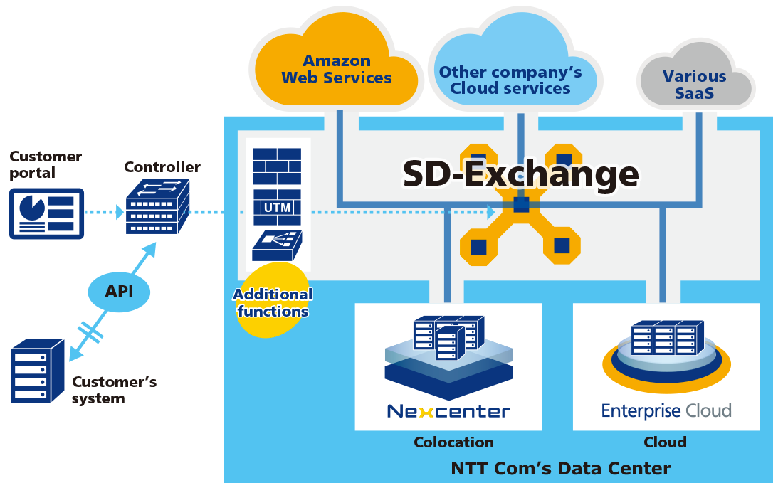 Service overview