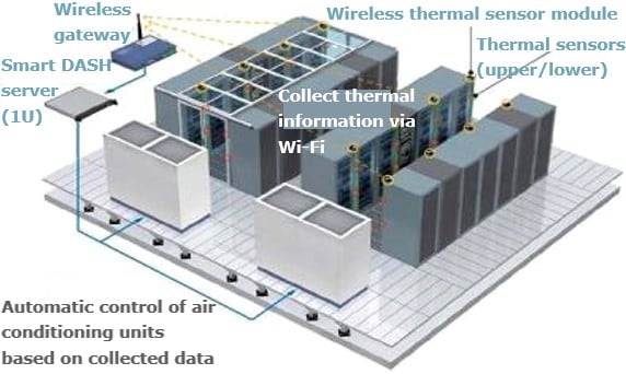 AI-based temperature control