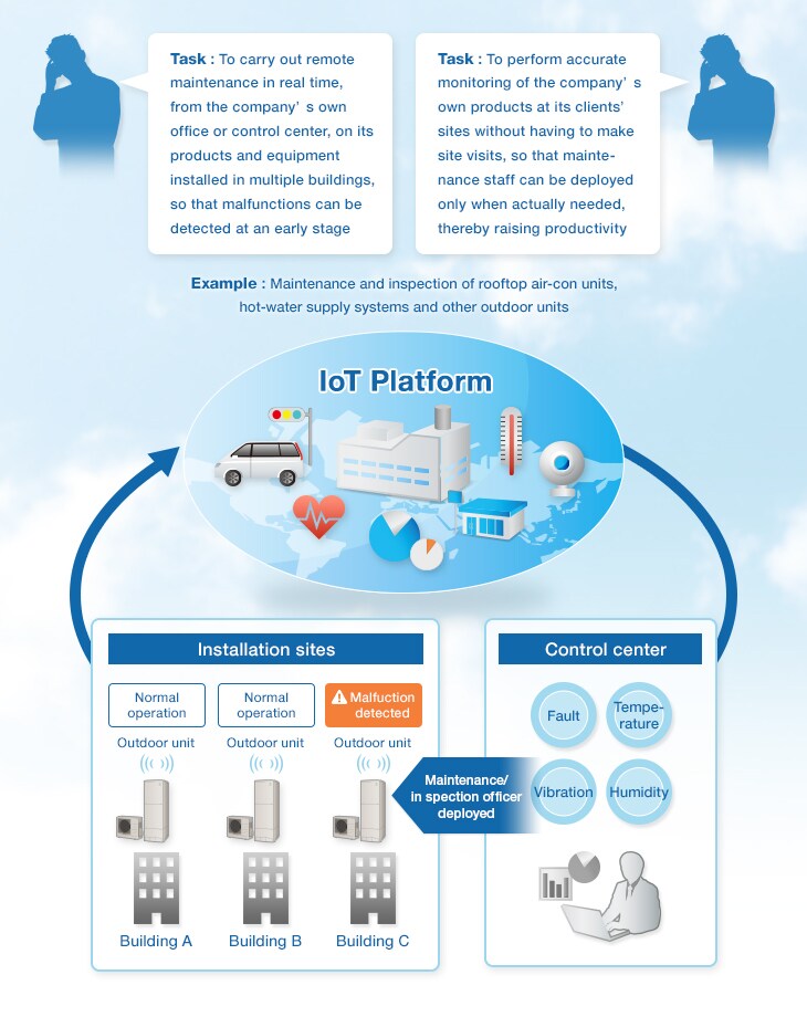 Iot Platform Ntt Communications Global Ict Services Provider