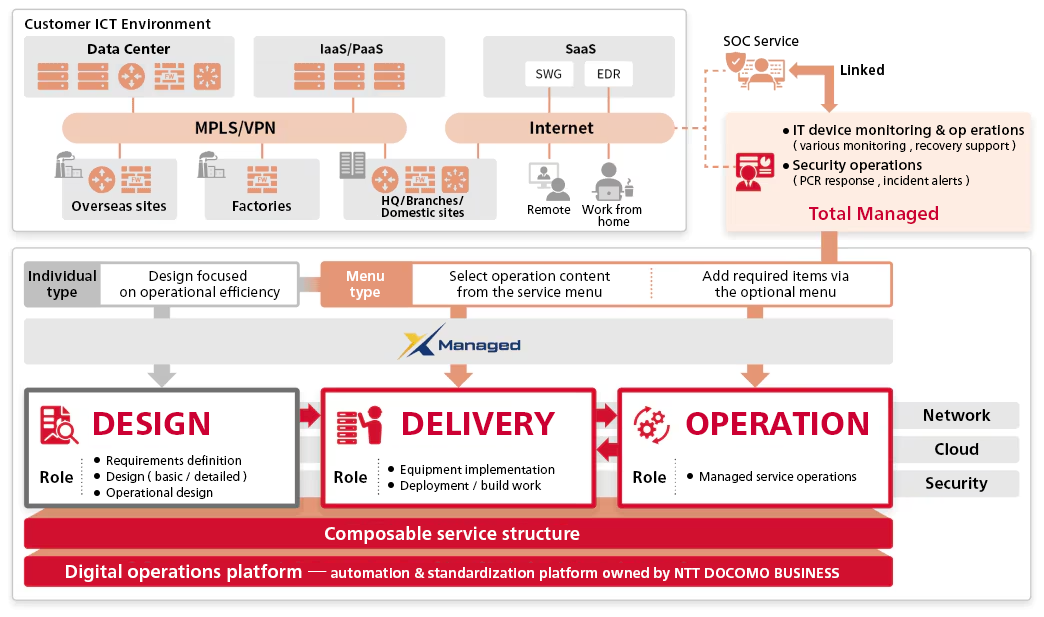X Managed&reg; provides total management of three composable service components—design, delivery, and operations—as well as the automation and standardization platforms owned by NTT Docomo Business that support digital operations; by integrating with SOC services, it enables the efficient operation of customers' ICT environments.