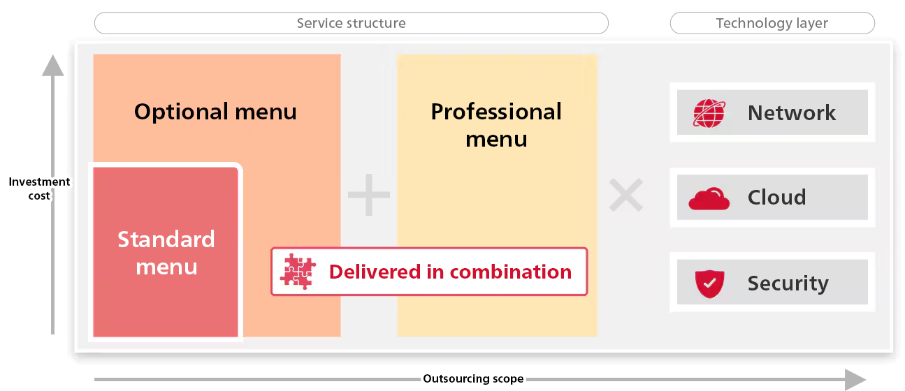 We balance and optimize the scope of outsourcing and costs by combining standard offerings with optional or professional services tailored to your specific needs.