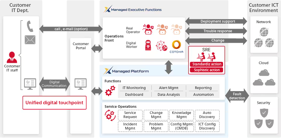 This service provides a combination of NTT Docomo Business's standard monitoring infrastructure, X Managed Platform&reg;, and associated operational services. X Managed Platform&reg; is an integrated ICT operations platform designed for system operations and engineers. It encompasses six functional areas: IT monitoring, automation, ticket management, configuration management, security management, and data analysis. Users can select from a wide range of sub-components—incorporating cutting-edge technologies and trends such as automation and artificial intelligence (AI)—to support elements like zero-trust security and multi-cloud or hybrid-cloud environments.
