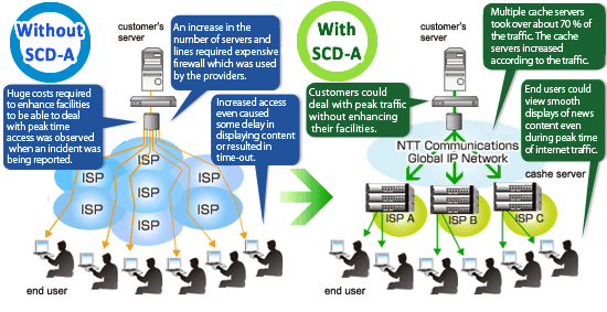 SCD-A