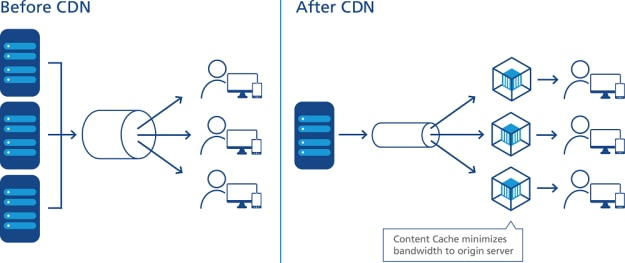 Bandwidth with and without a CDN