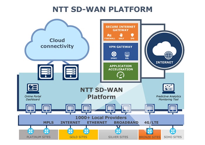 NTT SD-WAN Services Platform