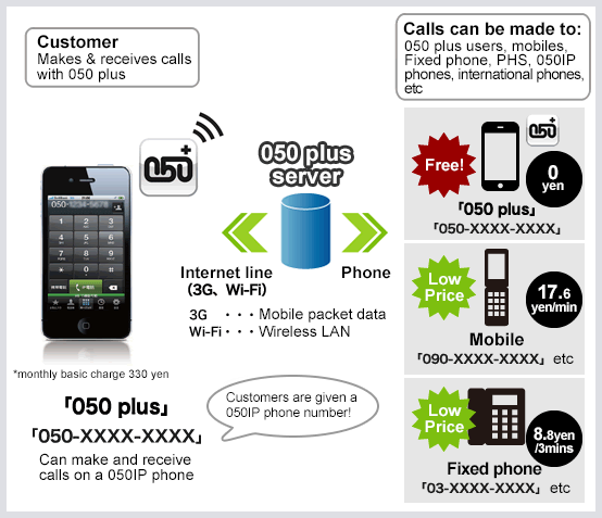 050 Plus Ntt Communications Personal