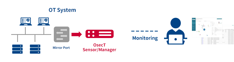 Customer Environment