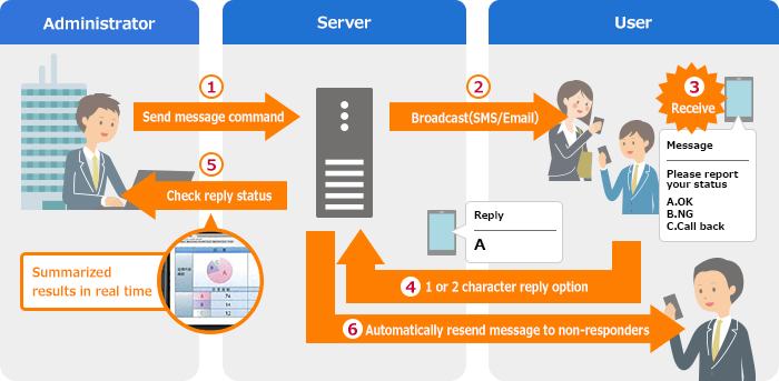 What Is SMS Broadcasting Service?