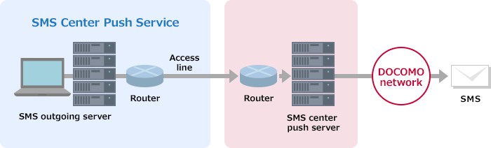 SMS Center Push Service