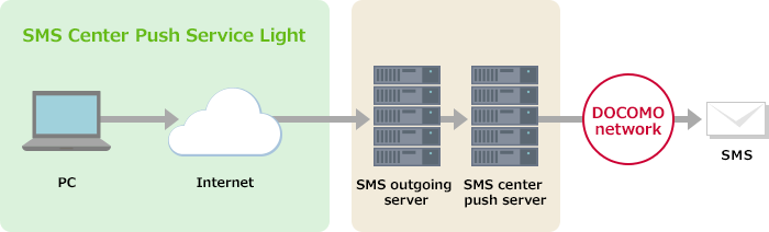 SMS Center Push Service Light