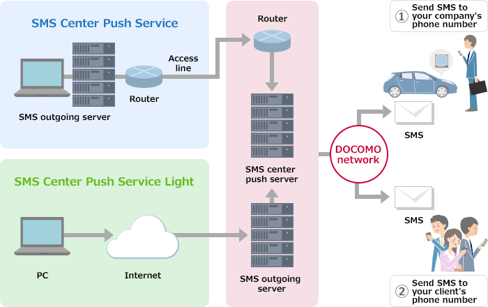 What Is SMS Center Push Service?