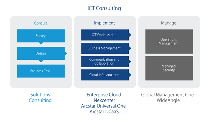 communication platform solution ntt