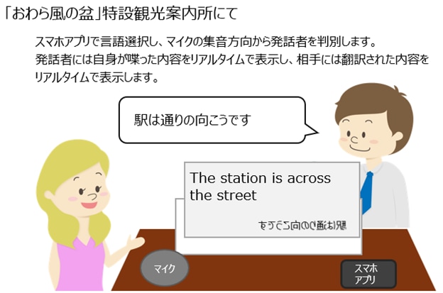 「おわら風の盆」特設観光案内所にて スマホアプリで言語選択し、マイクの集音方向から発話者を判別します。発話者には自信が喋った内容をリアルタイムで表示し、相手には翻訳された内容をリアルタイムで表示します。