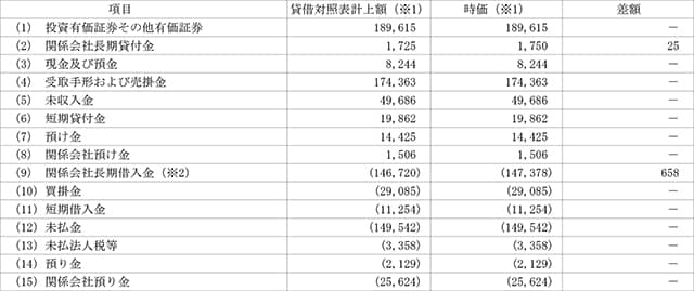 当事業年度末における貸借対照表計上額、時価およびこれらの差額