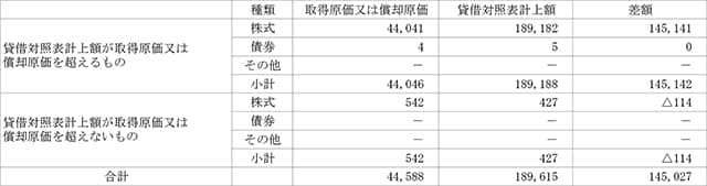 その他有価証券において、種類ごとの取得原価又は償却原価、貸借対照表計上額およびこれらの差額