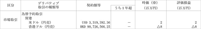 ヘッジ会計が適用されていないもの