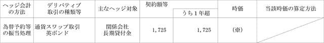 ヘッジ会計が適用されているもの