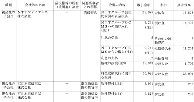 兄弟会社等