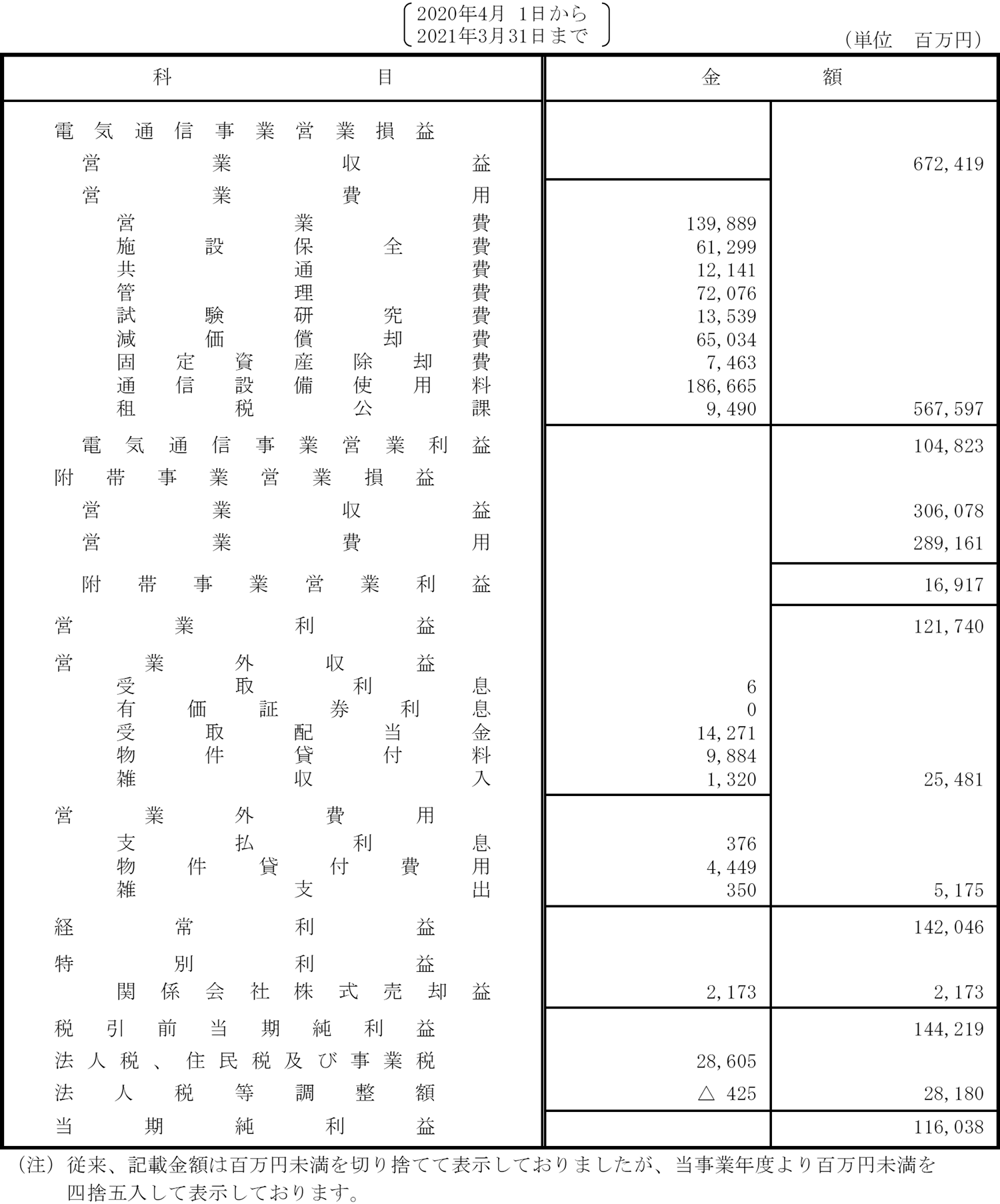 損益計算書