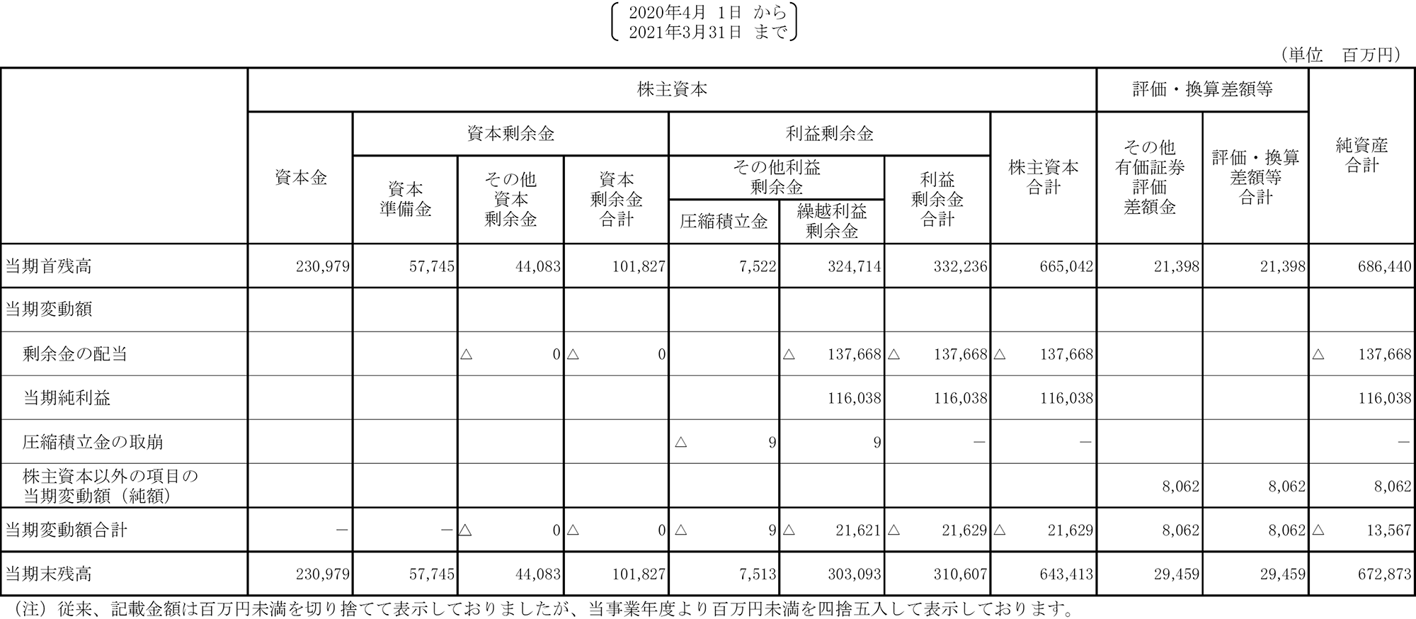 株主資本等変動計算書