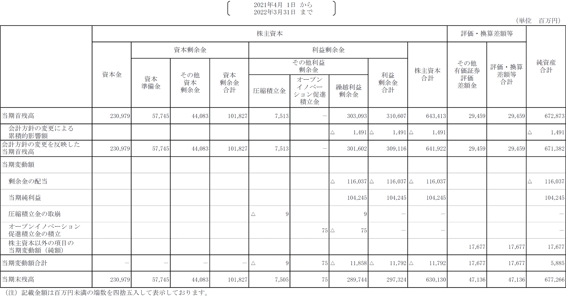 株主資本等変動計算書