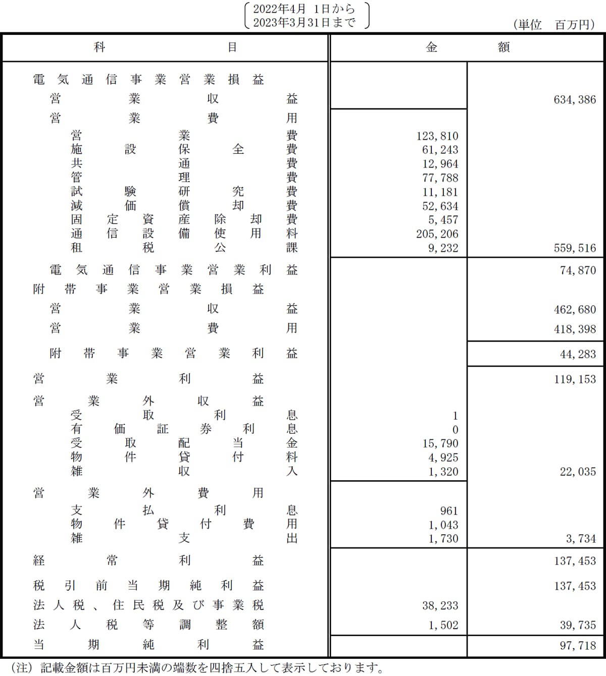 損益計算書