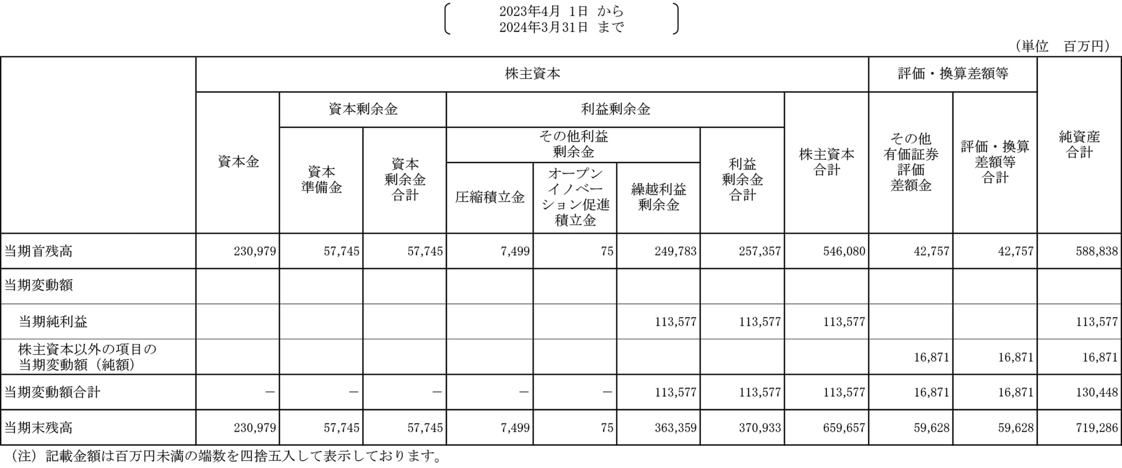 株主資本等変動計算書