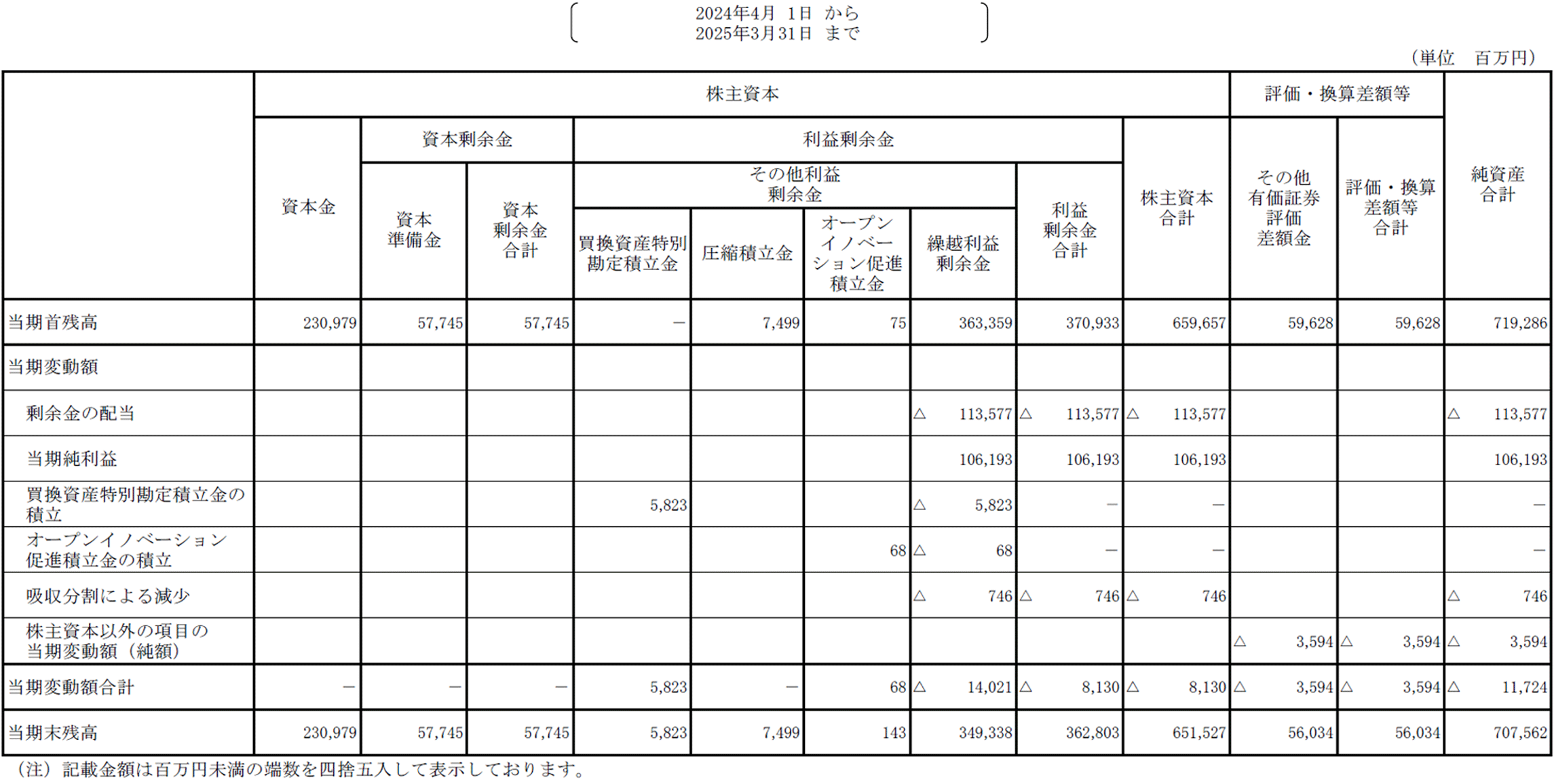 株主資本等変動計算書