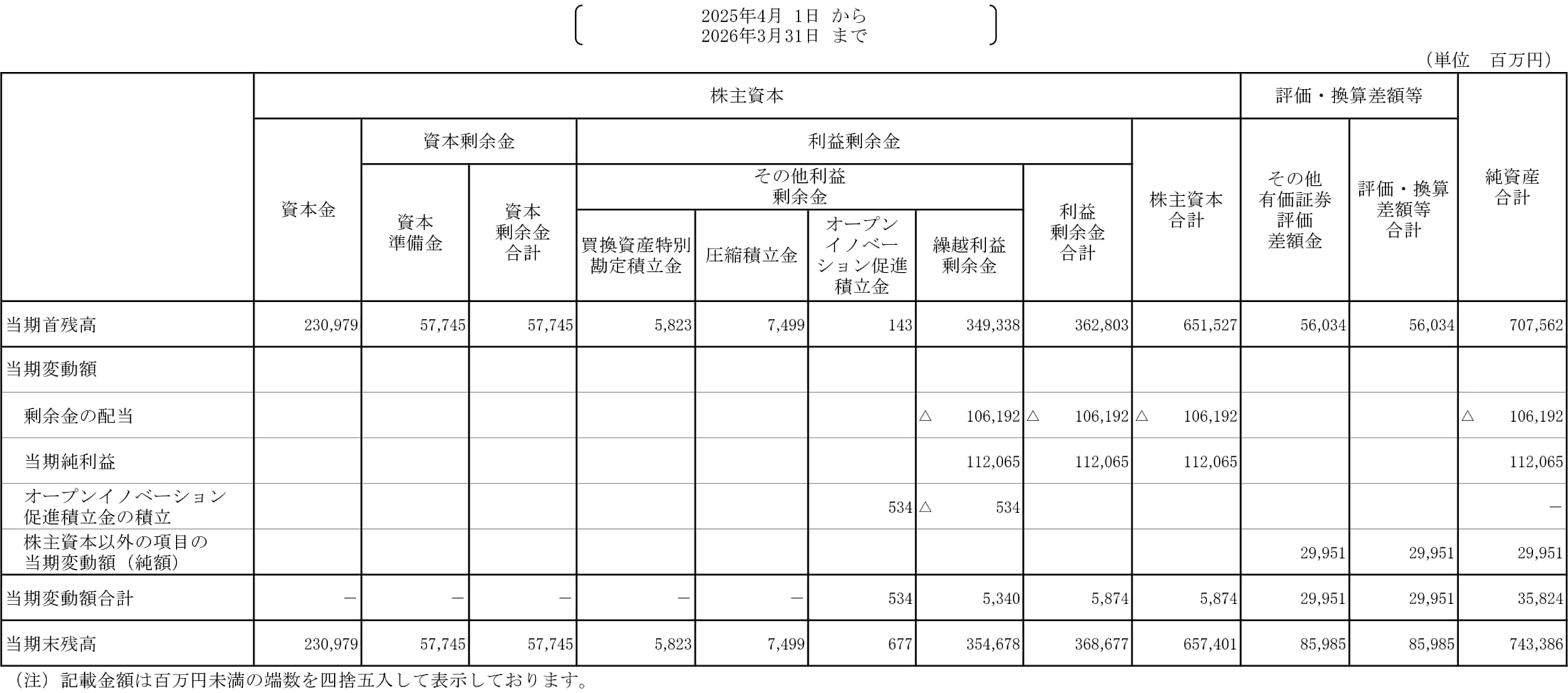 株主資本等変動計算書