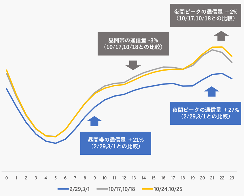 インターネットトラフィック 通信量 推移データ 過去データ Nttコミュニケーションズ 企業情報